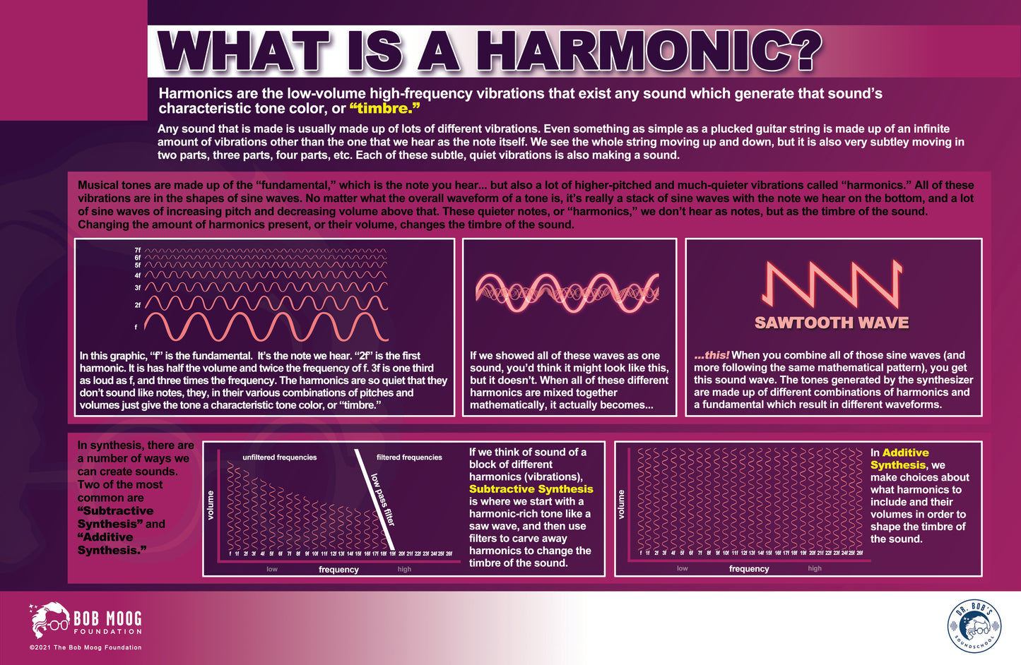 Bundle: Fundamentals of Synthesis Posters - Set of Seven